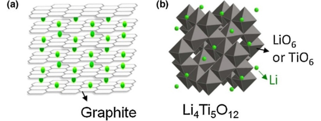 Nanostructures for Li-ion batteries: an improvement strategy