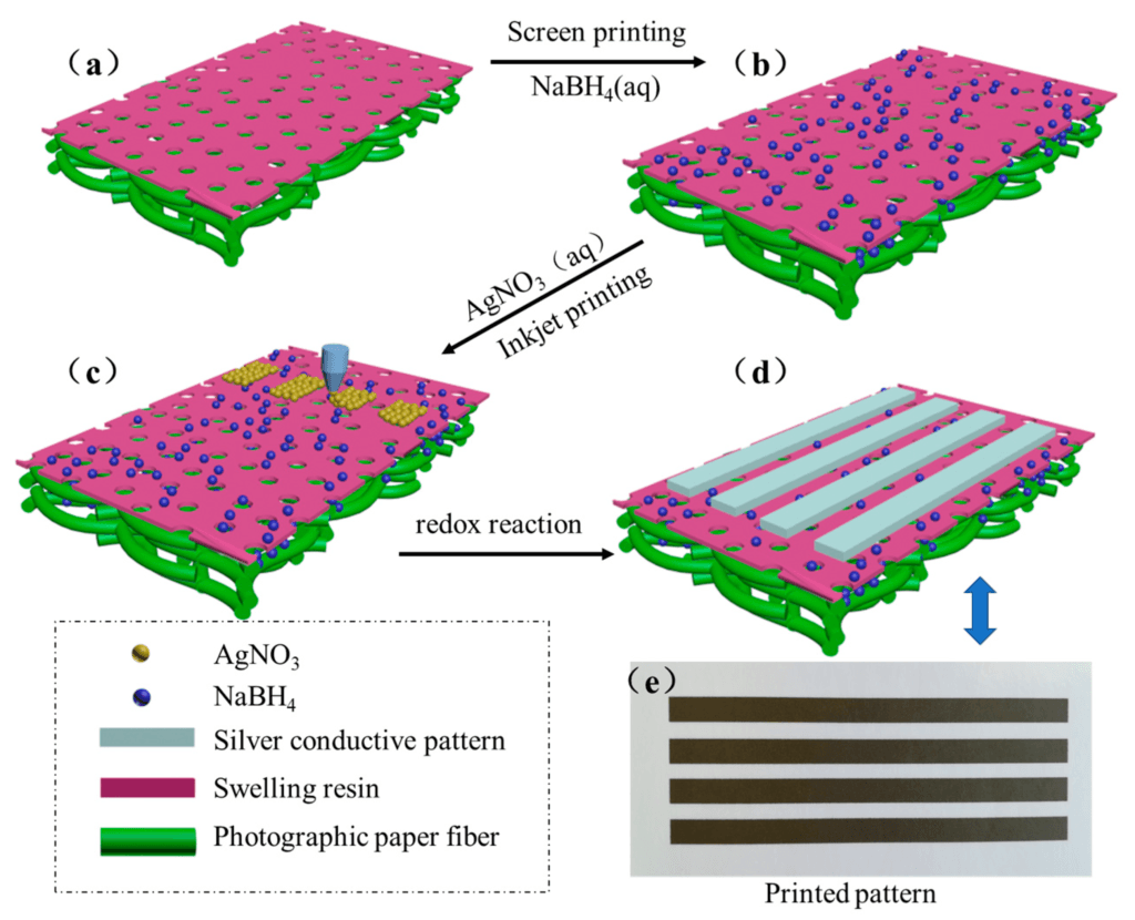 Low-Temperature Cure, Inkjet-Grade Conductive Inks: The Foundation of ...